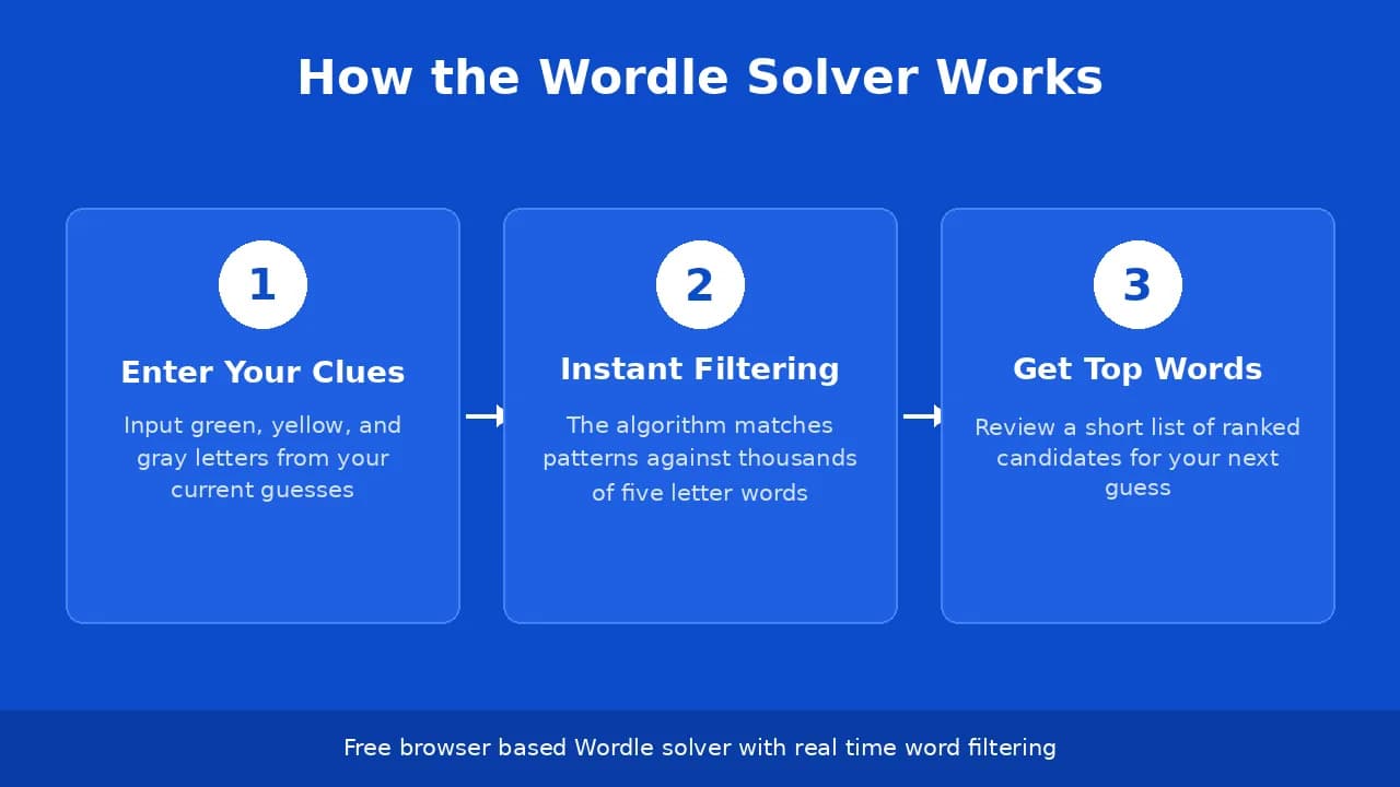 Wordle and daily puzzle hints interface and letter grid solve.