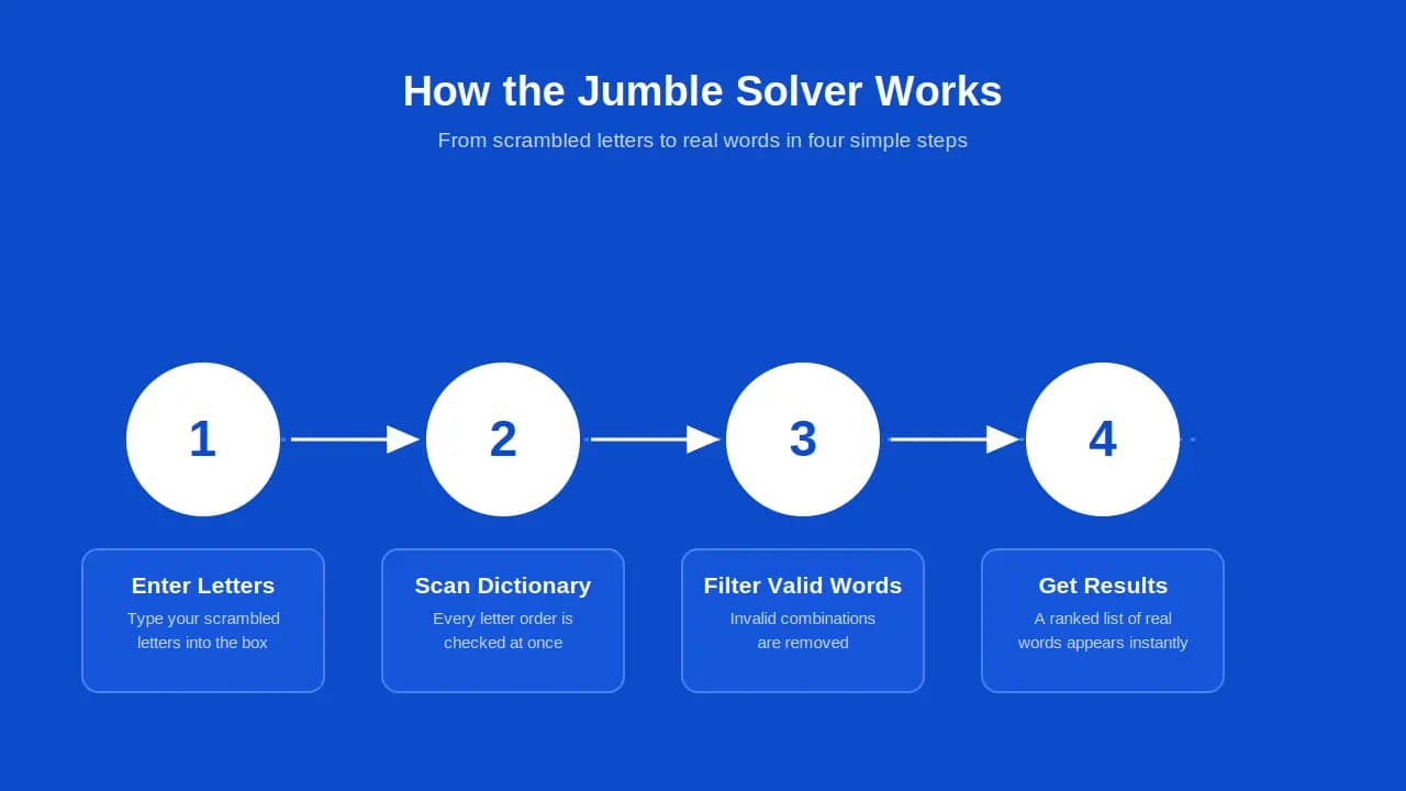 Four-step diagram showing how a jumble solver unscrambles letters into real words.