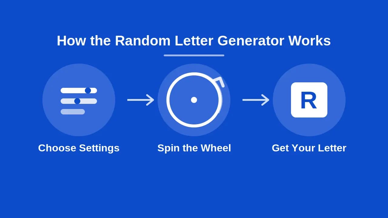 Random letter generator step-by-step process showing settings, spin, and result.