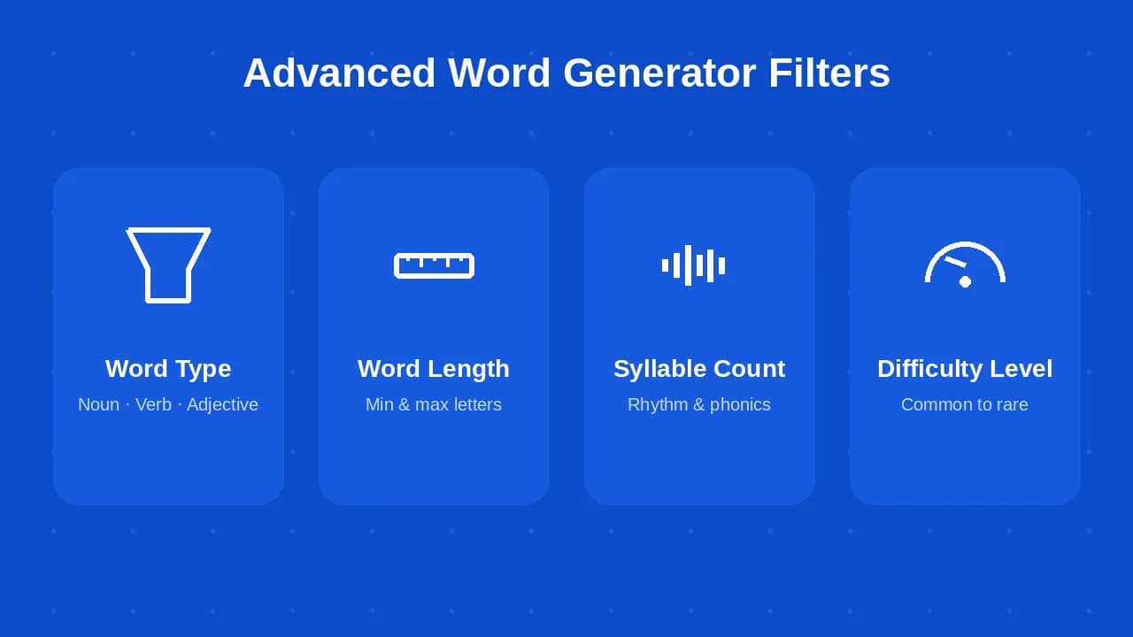 Random word generator filter panel showing word type, length, syllable count, and difficulty options.