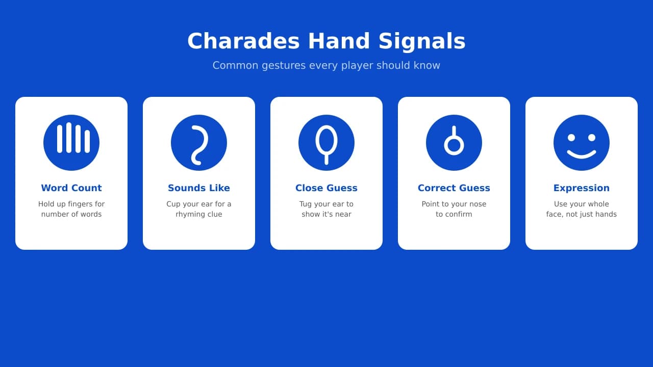 Charades hand signals showing word count, sounds like, close guess, and correct guess cues.