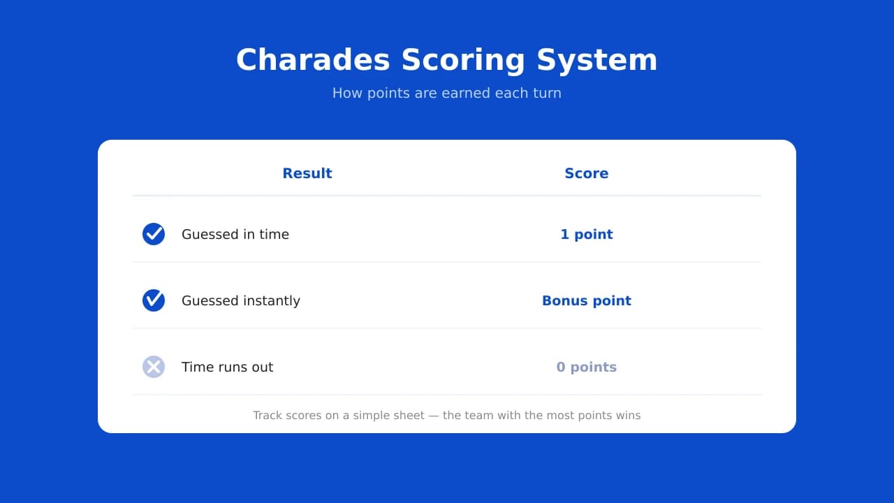 Charades scoring system showing points for guessed in time, instant guess, and time out.