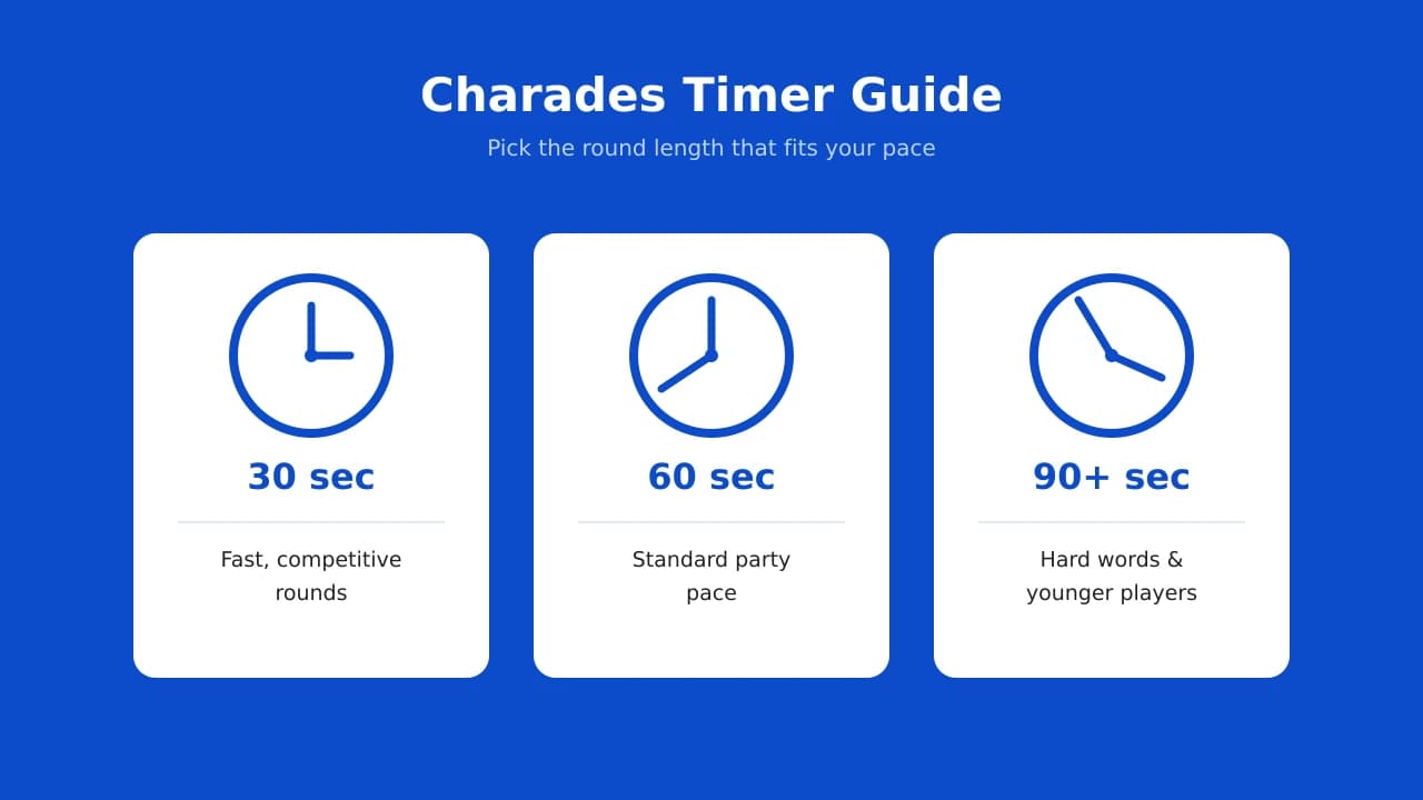Charades timer guide comparing 30, 60, and 90 second round lengths for party games.
